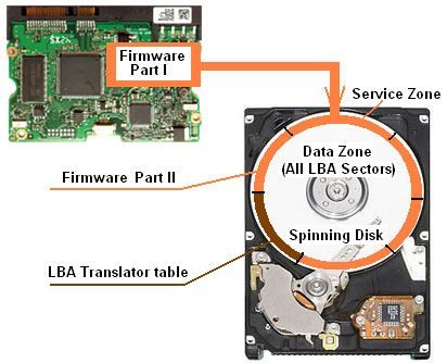 Zone de service sur les plateaux d'un disque dur où est stockée la majeure partie du firmware