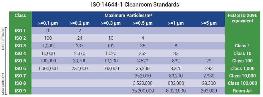 Compteur de particules en temps réel mesurant la conformité ISO d'une salle blanche